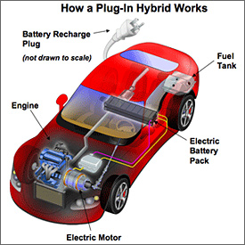 Elektroauto-Plug-in-Hybrid